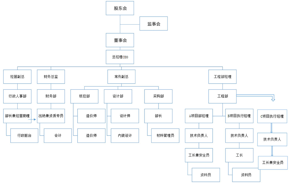 组织架构
